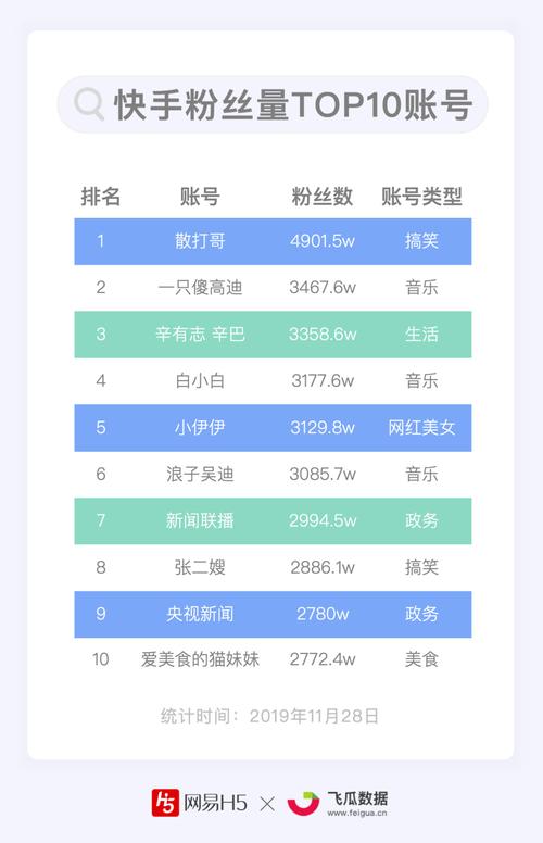 快手播放量下单_快手粉条商业化内容建设_快手粉条嘉年华活动